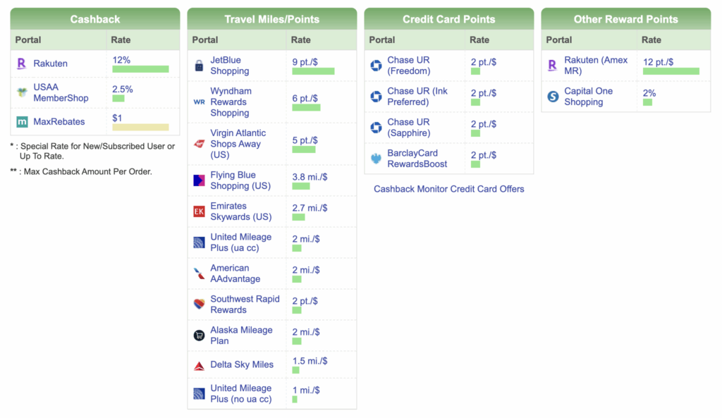 CashbackMonitor search results for lululemon with various rates listed from different shopping portals.