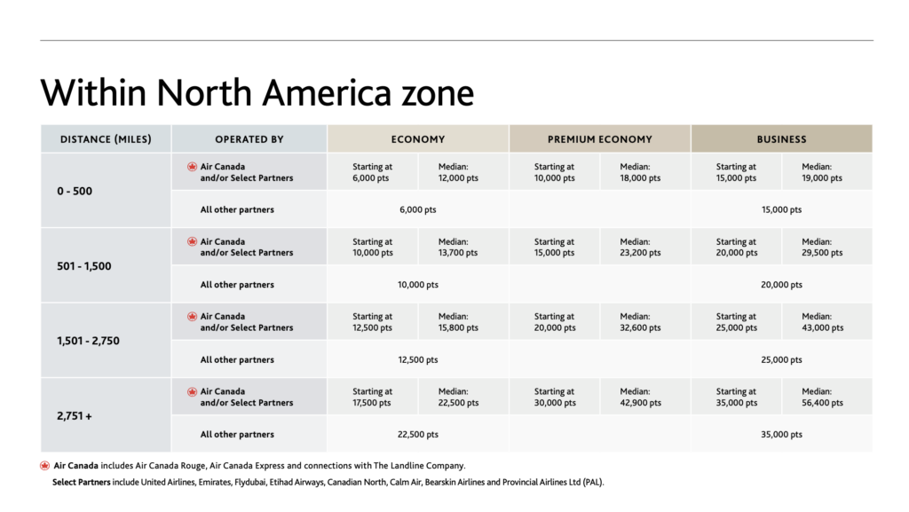 Air Canada Aeroplan award chart