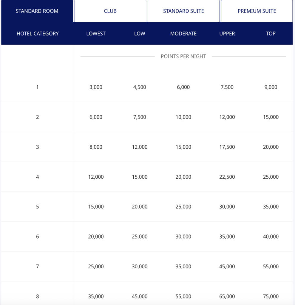 Hyatt's award categories and respective points costs.