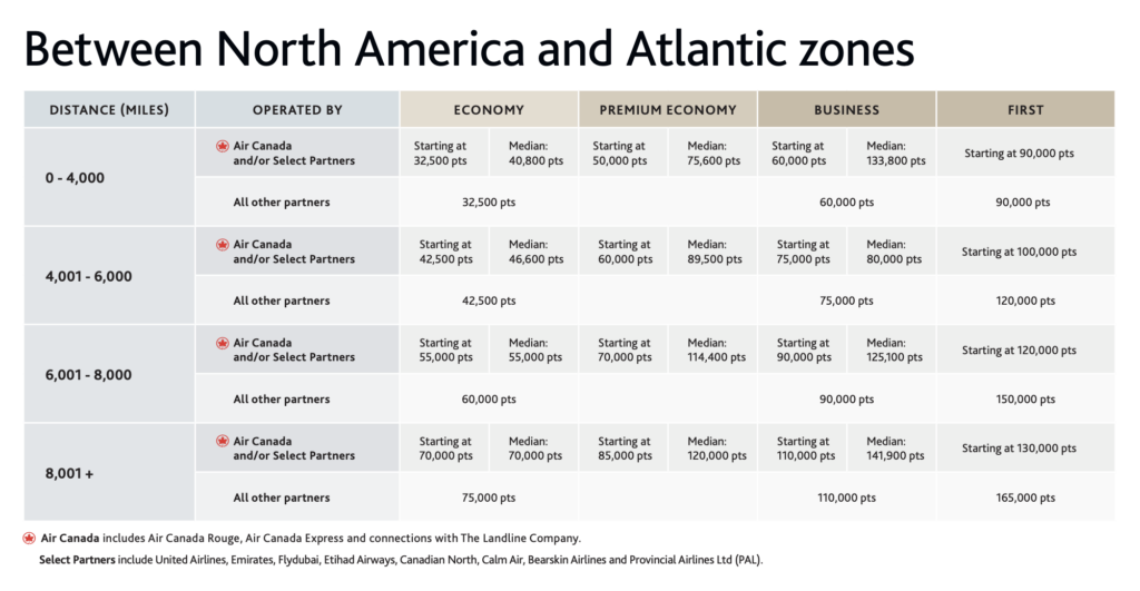 Aeroplan award chart for flight from North America to the Atlantic zone.